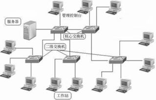 組建100臺電腦局域網(wǎng)所需的核心網(wǎng)絡(luò)設(shè)備詳解