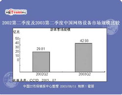 賽迪顧問 2003年上半年中國網(wǎng)絡(luò)設(shè)備市場回顧與展望